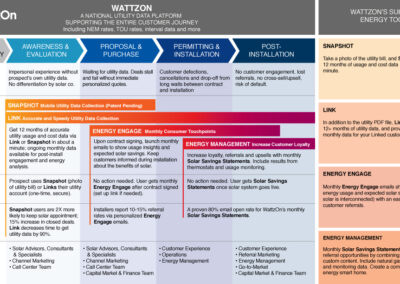 WattzOn Solar Journey Infographic